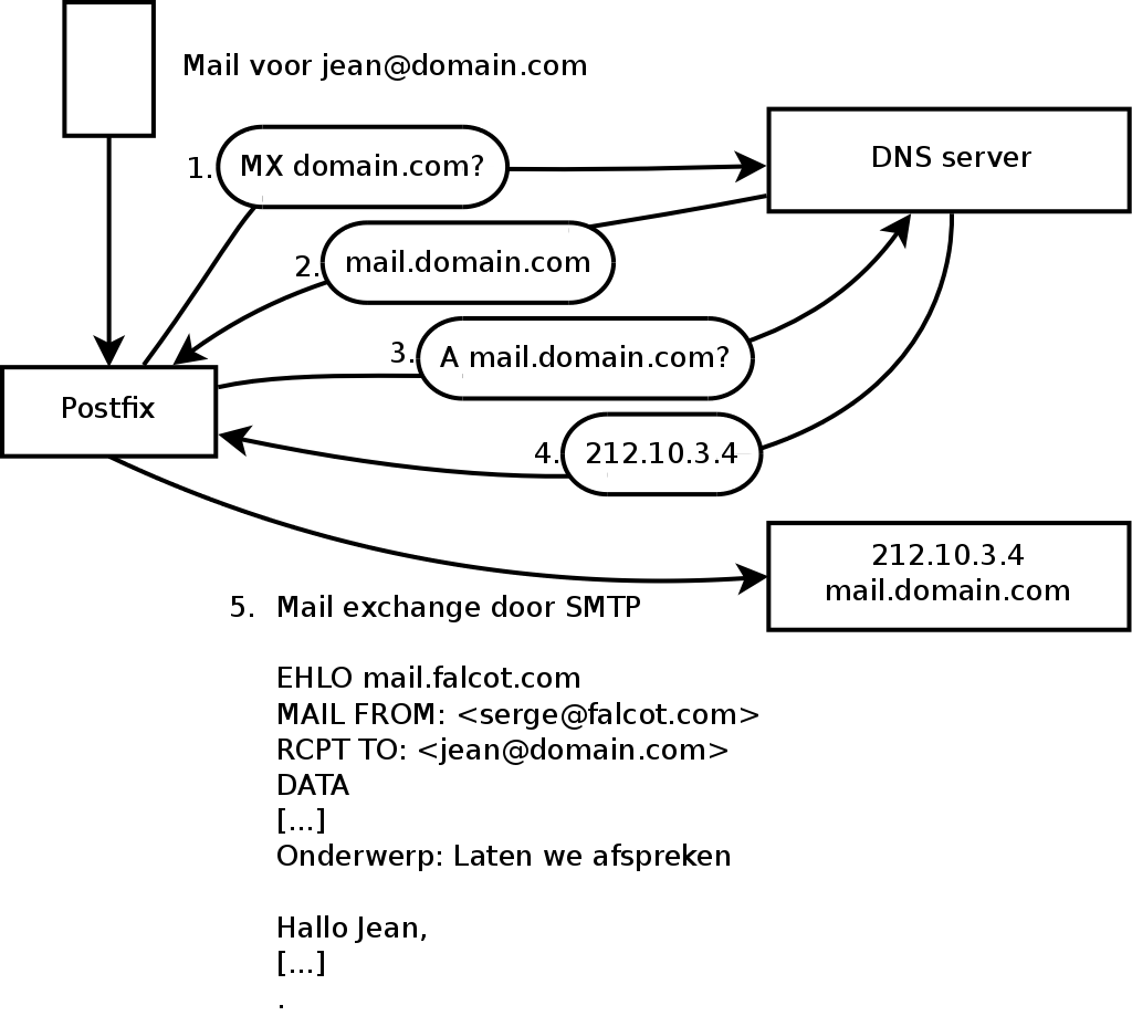 Role of the DNS MX record while sending a mail