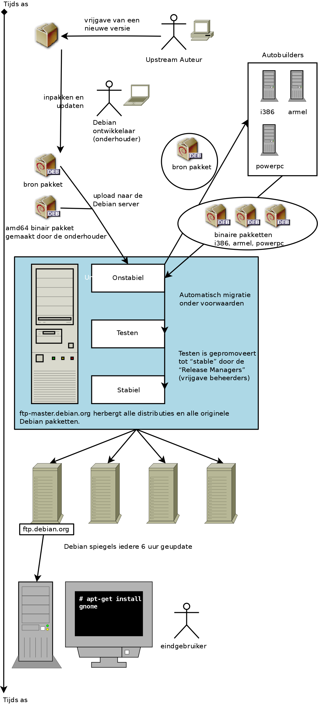 Chronologisch pad van een programma ingepakt door Debian