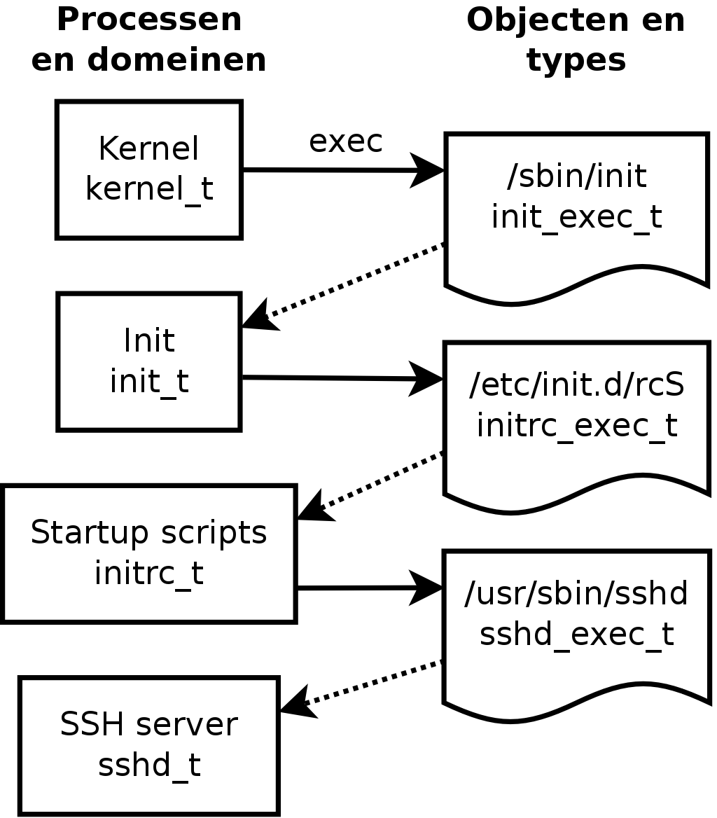 Automatic transitions between domains